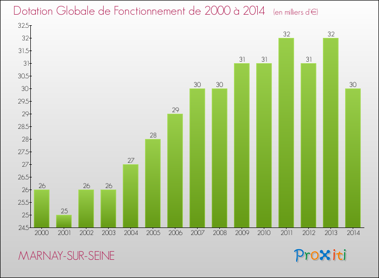 Evolution du montant de la Dotation Globale de Fonctionnement pour la commune de MARNAY-SUR-SEINE de 2000 à 2014 Evolution du montant de la Dotation Globale de Fonctionnement pour MARNAY-SUR-SEINE de 2000 à 2014