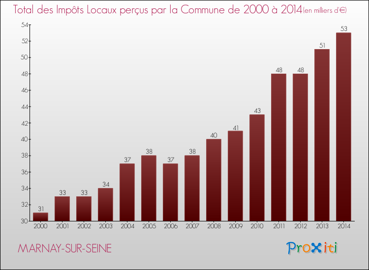 Evolution des Impôts Locaux pour la commune de MARNAY-SUR-SEINE de 2000 à 2014 Evolution des Impôts Locaux pour MARNAY-SUR-SEINE de 2000 à 2014