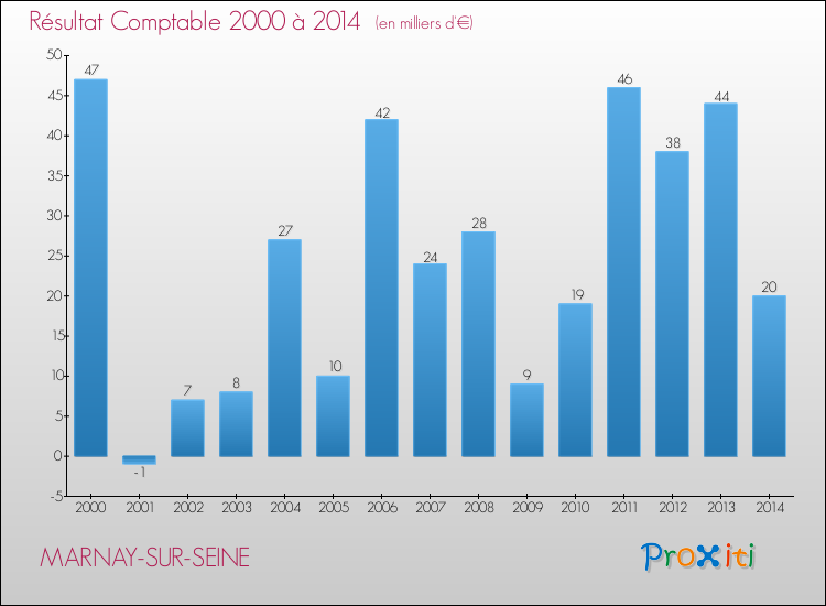 Evolution du résultat comptable pour la commune de MARNAY-SUR-SEINE de 2000 à 2014 Evolution du résultat comptable pour MARNAY-SUR-SEINE de 2000 à 2014