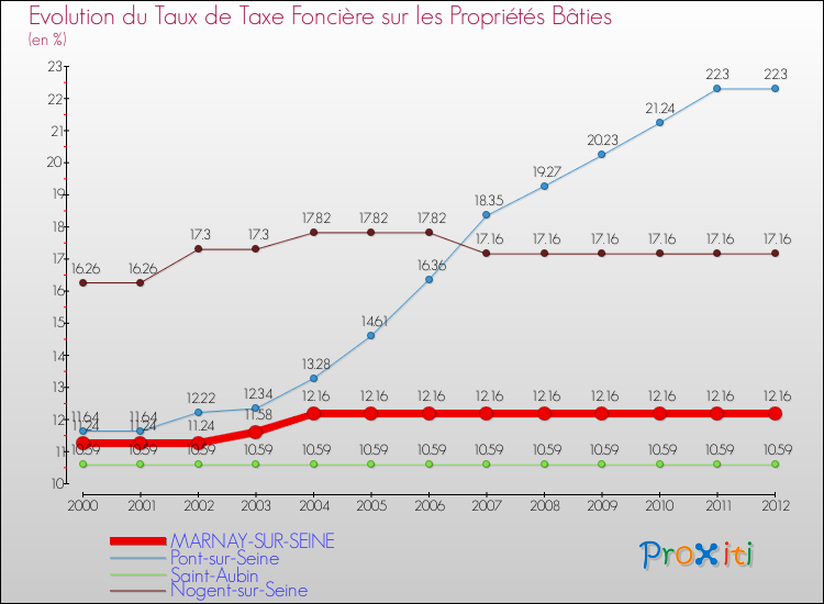 Evolution du taux de la taxe foncière sur le bati pour MARNAY-SUR-SEINE et les communes proches de 2000 à 2012 Comparaison des taux de taxe foncière sur le bati pour MARNAY-SUR-SEINE et les communes voisines de 2000 à 2012