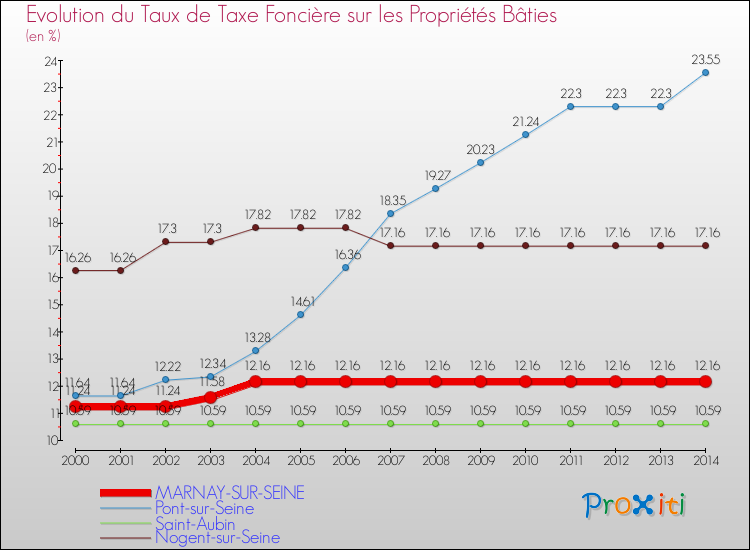 Evolution du taux de la taxe foncière sur le bati pour MARNAY-SUR-SEINE et les communes proches de 2000 à 2014 Comparaison des taux de taxe foncière sur le bati pour MARNAY-SUR-SEINE et les communes voisines de 2000 à 2014