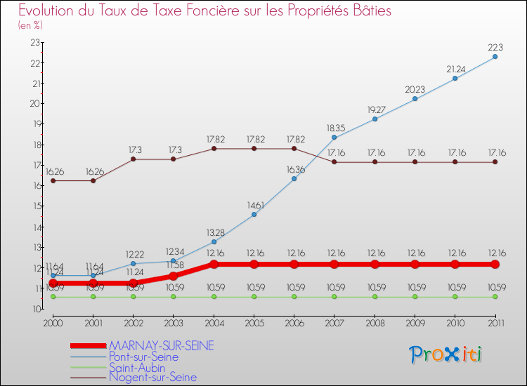 Evolution du taux de la taxe foncière sur le bati pour MARNAY-SUR-SEINE et les communes proches Comparaison des taux de taxe foncière sur le bati pour MARNAY-SUR-SEINE et les communes voisines