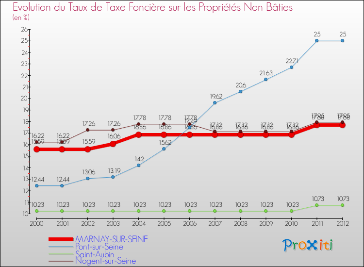 Evolution du taux de la taxe foncière sur les immeubles et terrains non batis pour MARNAY-SUR-SEINE et les communes proches de 2000 à 2012 Comparaison des taux de la taxe foncière sur les immeubles et terrains non batis pour MARNAY-SUR-SEINE et les communes voisines de 2000 à 2012