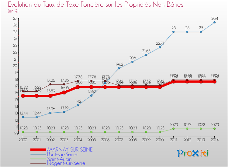 Evolution du taux de la taxe foncière sur les immeubles et terrains non batis pour MARNAY-SUR-SEINE et les communes proches de 2000 à 2014 Comparaison des taux de la taxe foncière sur les immeubles et terrains non batis pour MARNAY-SUR-SEINE et les communes voisines de 2000 à 2014