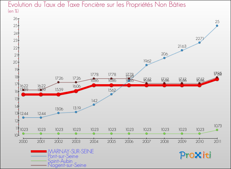 Evolution du taux de la taxe foncière sur les immeubles et terrains non batis pour MARNAY-SUR-SEINE et les communes proches Comparaison des taux de la taxe foncière sur les immeubles et terrains non batis pour MARNAY-SUR-SEINE et les communes voisines