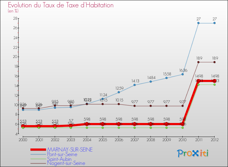 Evolution du taux de la taxe d'habitation pour MARNAY-SUR-SEINE et les communes proches Comparaison des taux de la taxe d'habitation pour MARNAY-SUR-SEINE et les communes voisines