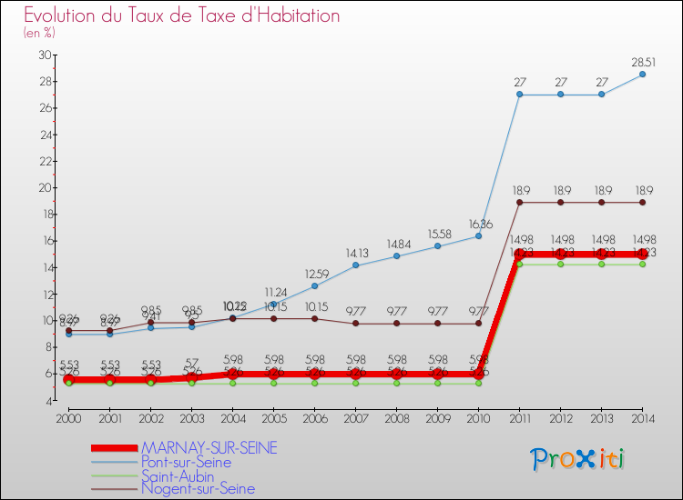 Evolution du taux de la taxe d'habitation pour MARNAY-SUR-SEINE et les communes proches de 2000 à 2014 Comparaison des taux de la taxe d'habitation pour MARNAY-SUR-SEINE et les communes voisines de 2000 à 2014