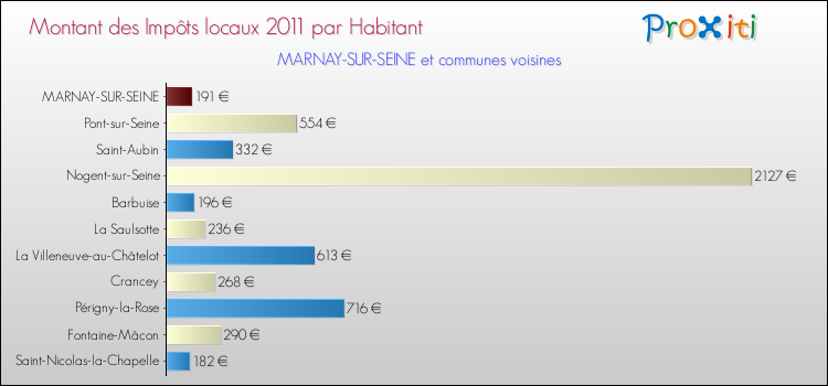 Montant des impôts locaux par Habitant pour MARNAY-SUR-SEINE et les communes proches Comparaison des impôts locaux par habitant pour MARNAY-SUR-SEINE et les communes voisines