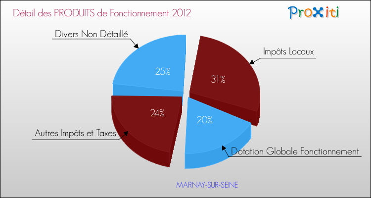 Décomposition du Budget de Fonctionnement 2012 de la commune de MARNAY-SUR-SEINE Budget de Fonctionnement 2012 pour la commune de MARNAY-SUR-SEINE