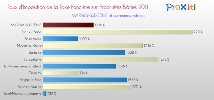 Taux d'imposition de la taxe foncière sur le bati 2011 pour MARNAY-SUR-SEINE et les communes proches Comparaison des taux d'imposition de la taxe foncière sur le bati 2011 pour MARNAY-SUR-SEINE et les communes voisines