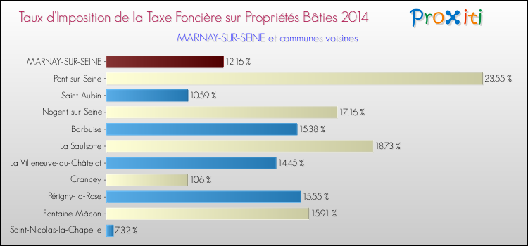 Taux d'imposition de la taxe foncière sur le bati 2014 pour MARNAY-SUR-SEINE et les communes proches Comparaison des taux d'imposition de la taxe foncière sur le bati 2014 pour MARNAY-SUR-SEINE et les communes voisines