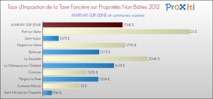 Taux d'imposition de la taxe foncière sur les immeubles et terrains non batis 2012 pour MARNAY-SUR-SEINE et les communes proches Comparaison des taux d'imposition de la taxe foncière sur les immeubles et terrains non batis 2012 pour MARNAY-SUR-SEINE et les communes voisines