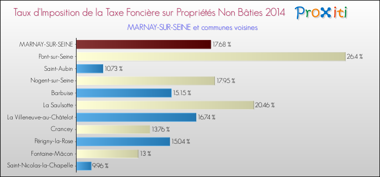 Taux d'imposition de la taxe foncière sur les immeubles et terrains non batis 2014 pour MARNAY-SUR-SEINE et les communes proches Comparaison des taux d'imposition de la taxe foncière sur les immeubles et terrains non batis 2014 pour MARNAY-SUR-SEINE et les communes voisines