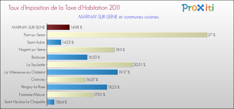 Taux d'imposition de la taxe d'habitation 2011 pour MARNAY-SUR-SEINE et les communes proches Comparaison des taux d'imposition de la taxe d'habitation 2011 pour MARNAY-SUR-SEINE et les communes voisines
