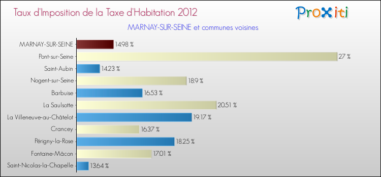Taux d'imposition de la taxe d'habitation 2012 pour MARNAY-SUR-SEINE et les communes proches Comparaison des taux d'imposition de la taxe d'habitation 2012 pour MARNAY-SUR-SEINE et les communes voisines