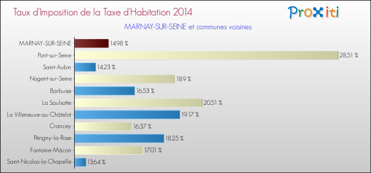 Taux d'imposition de la taxe d'habitation 2014 pour MARNAY-SUR-SEINE et les communes proches Comparaison des taux d'imposition de la taxe d'habitation 2014 pour MARNAY-SUR-SEINE et les communes voisines