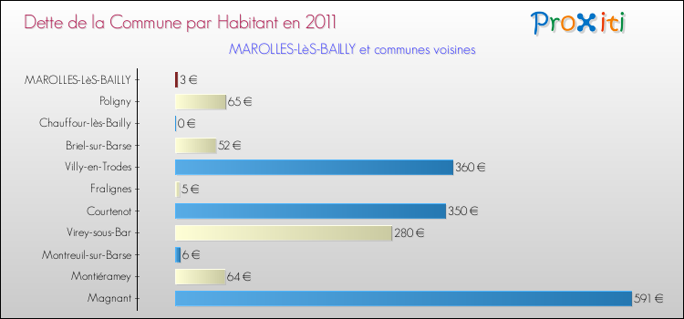 Dette par habitant de la commune en 2011 pour MAROLLES-LèS-BAILLY et les communes proches Comparaison de la dette par habitant de la commune en 2011 pour MAROLLES-LèS-BAILLY et les communes voisines