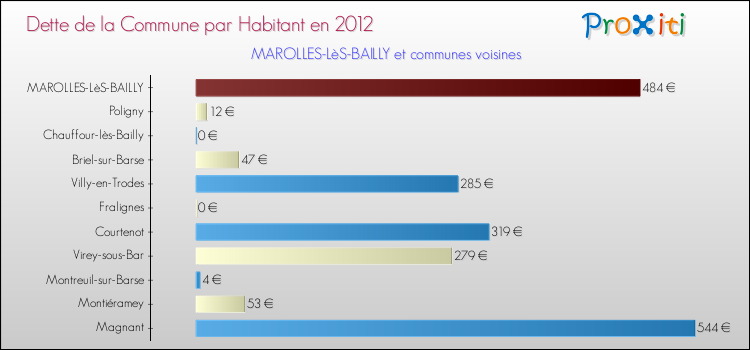 Dette par habitant de la commune en 2012 pour MAROLLES-LèS-BAILLY et les communes proches Comparaison de la dette par habitant de la commune en 2012 pour MAROLLES-LèS-BAILLY et les communes voisines
