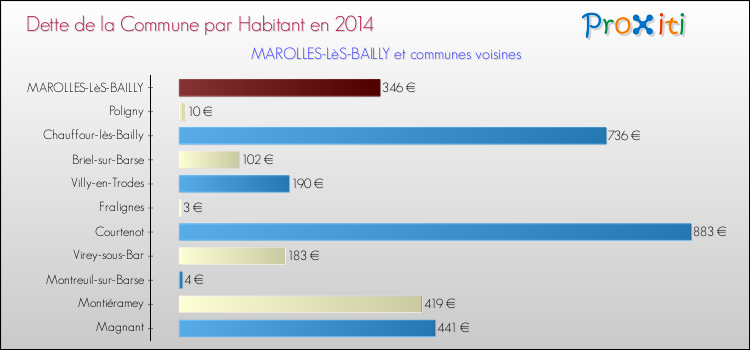 Dette par habitant de la commune en 2014 pour MAROLLES-LèS-BAILLY et les communes proches Comparaison de la dette par habitant de la commune en 2014 pour MAROLLES-LèS-BAILLY et les communes voisines