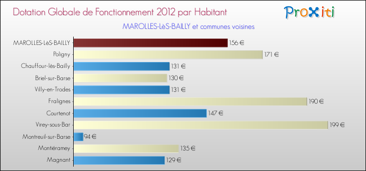 Montant des dotations globales de fonctionnement DGF par Habitant pour MAROLLES-LèS-BAILLY et les communes proches Comparaison des des dotations globales de fonctionnement DGF par habitant pour MAROLLES-LèS-BAILLY et les communes voisines