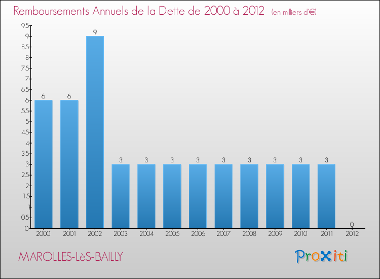 Evolution de l'annuité de la dette pour la commune de MAROLLES-LèS-BAILLY de 2000 à 2012 Annuités de la dette pour MAROLLES-LèS-BAILLY de 2000 à 2012