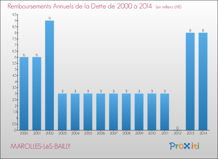 Evolution de l'annuité de la dette pour la commune de MAROLLES-LèS-BAILLY de 2000 à 2014 Annuités de la dette pour MAROLLES-LèS-BAILLY de 2000 à 2014