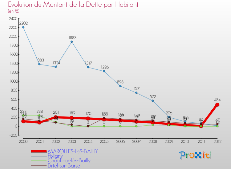 Evolution de la dette par habitant pour la commune de MAROLLES-LèS-BAILLY et les communes proches de 2000 à 2012 Comparaison de la dette par habitant pour MAROLLES-LèS-BAILLY et les communes voisines de 2000 à 2012