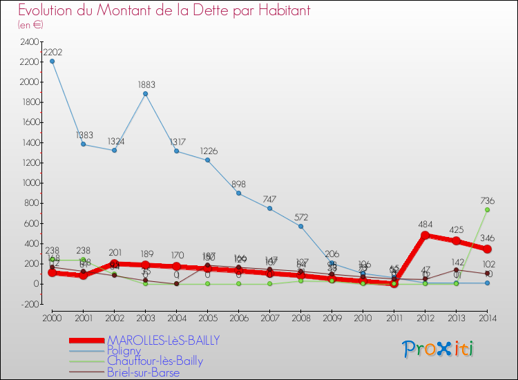 Evolution de la dette par habitant pour la commune de MAROLLES-LèS-BAILLY et les communes proches de 2000 à 2014 Comparaison de la dette par habitant pour MAROLLES-LèS-BAILLY et les communes voisines de 2000 à 2014
