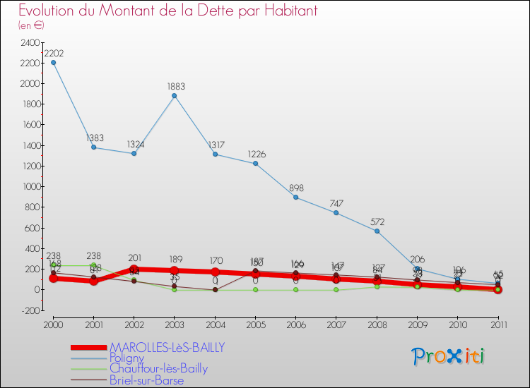 Evolution de la dette par habitant pour la commune de MAROLLES-LèS-BAILLY et les communes proches Comparaison de la dette par habitant pour MAROLLES-LèS-BAILLY et les communes voisines