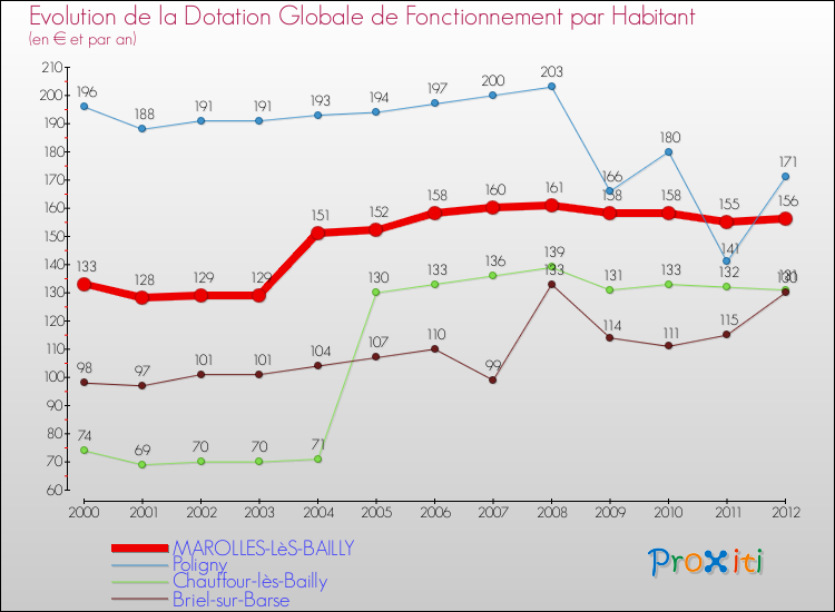 Evolution et montant de la dotation globale de fonctionnement par Habitant pour MAROLLES-LèS-BAILLY et les communes proches Comparaison des dotations globales de fonctionnement par habitant pour MAROLLES-LèS-BAILLY et les communes voisines