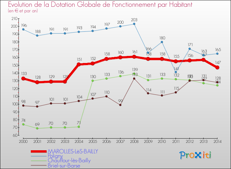 Evolution et montant de la dotation globale de fonctionnement par Habitant pour MAROLLES-LèS-BAILLY et les communes proches de 2000 à 2014. Comparaison des dotations globales de fonctionnement par habitant pour MAROLLES-LèS-BAILLY et les communes voisines de 2000 à 2014.