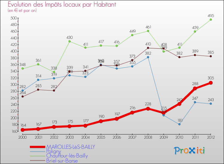 Evolution et montant des impôts locaux par Habitant pour MAROLLES-LèS-BAILLY et les communes proches Comparaison des impôts locaux par habitant pour MAROLLES-LèS-BAILLY et les communes voisines