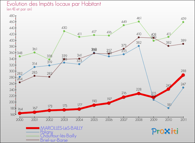 Evolution et montant des impôts locaux par Habitant pour MAROLLES-LèS-BAILLY et les communes proches Comparaison des impôts locaux par habitant pour MAROLLES-LèS-BAILLY et les communes voisines