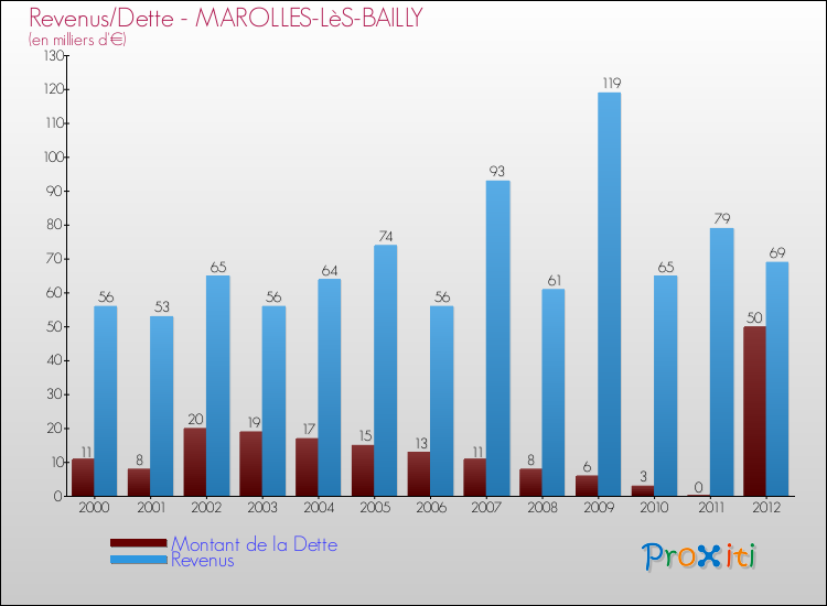 Evolution comparée de la dette et des revenus pour la commune de MAROLLES-LèS-BAILLY de 2000 à 2012 Comparaison de la dette et des revenus pour MAROLLES-LèS-BAILLY de 2000 à 2012