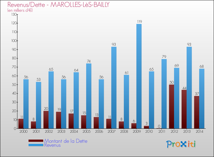 Evolution comparée de la dette et des revenus pour la commune de MAROLLES-LèS-BAILLY de 2000 à 2014 Comparaison de la dette et des revenus pour MAROLLES-LèS-BAILLY de 2000 à 2014