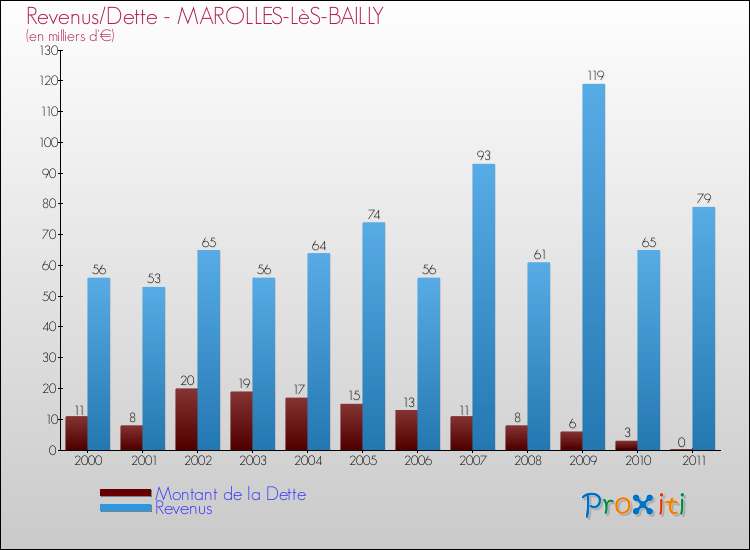Evolution comparée de la dette et des revenus pour la commune de MAROLLES-LèS-BAILLY de 2000 à 2011 Comparaison de la dette et des revenus pour MAROLLES-LèS-BAILLY de 2000 à 2011