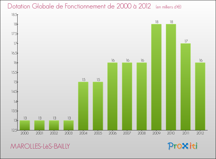 Evolution du montant de la Dotation Globale de Fonctionnement pour la commune de MAROLLES-LèS-BAILLY de 2000 à 2012 Evolution du montant de la Dotation Globale de Fonctionnement pour MAROLLES-LèS-BAILLY de 2000 à 2012