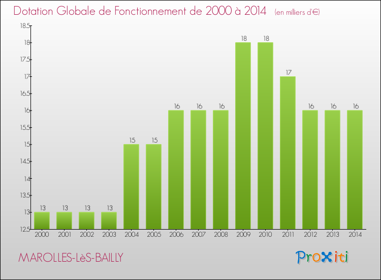 Evolution du montant de la Dotation Globale de Fonctionnement pour la commune de MAROLLES-LèS-BAILLY de 2000 à 2014 Evolution du montant de la Dotation Globale de Fonctionnement pour MAROLLES-LèS-BAILLY de 2000 à 2014