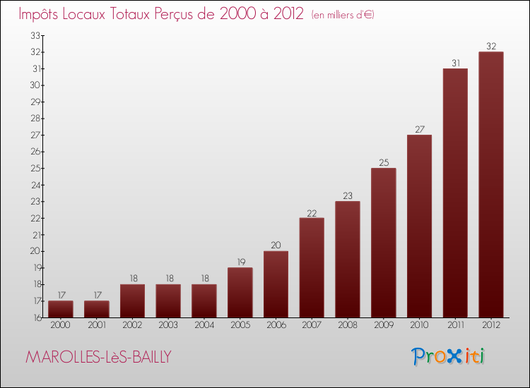 Evolution des Impôts Locaux pour la commune de MAROLLES-LèS-BAILLY de 2000 à 2012 Evolution des Impôts Locaux pour MAROLLES-LèS-BAILLY de 2000 à 2012