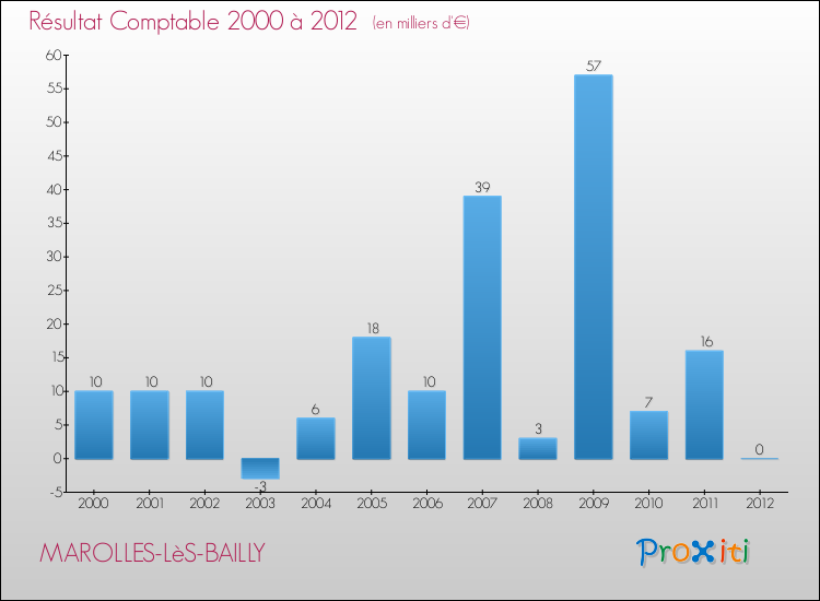 Evolution du résultat comptable pour la commune de MAROLLES-LèS-BAILLY de 2000 à 2012 Evolution du résultat comptable pour MAROLLES-LèS-BAILLY de 2000 à 2012