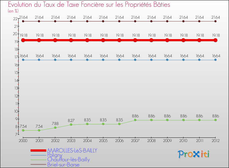 Evolution du taux de la taxe foncière sur le bati pour MAROLLES-LèS-BAILLY et les communes proches de 2000 à 2012 Comparaison des taux de taxe foncière sur le bati pour MAROLLES-LèS-BAILLY et les communes voisines de 2000 à 2012