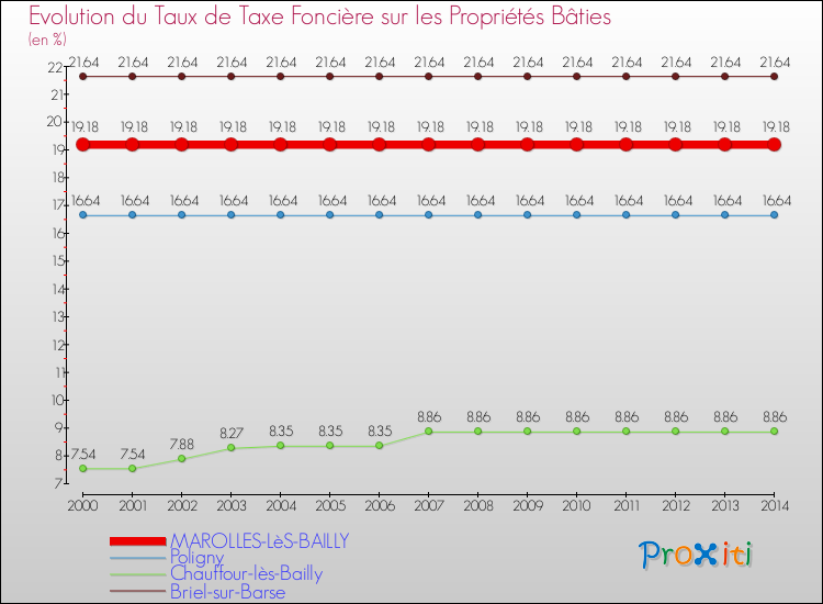 Evolution du taux de la taxe foncière sur le bati pour MAROLLES-LèS-BAILLY et les communes proches de 2000 à 2014 Comparaison des taux de taxe foncière sur le bati pour MAROLLES-LèS-BAILLY et les communes voisines de 2000 à 2014