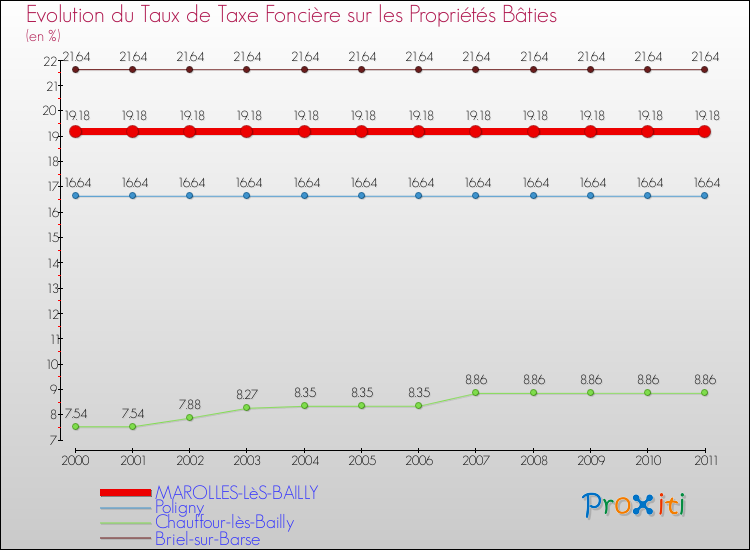 Evolution du taux de la taxe foncière sur le bati pour MAROLLES-LèS-BAILLY et les communes proches Comparaison des taux de taxe foncière sur le bati pour MAROLLES-LèS-BAILLY et les communes voisines