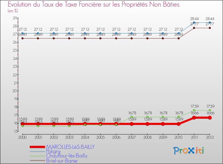 Evolution du taux de la taxe foncière sur les immeubles et terrains non batis pour MAROLLES-LèS-BAILLY et les communes proches de 2000 à 2012 Comparaison des taux de la taxe foncière sur les immeubles et terrains non batis pour MAROLLES-LèS-BAILLY et les communes voisines de 2000 à 2012