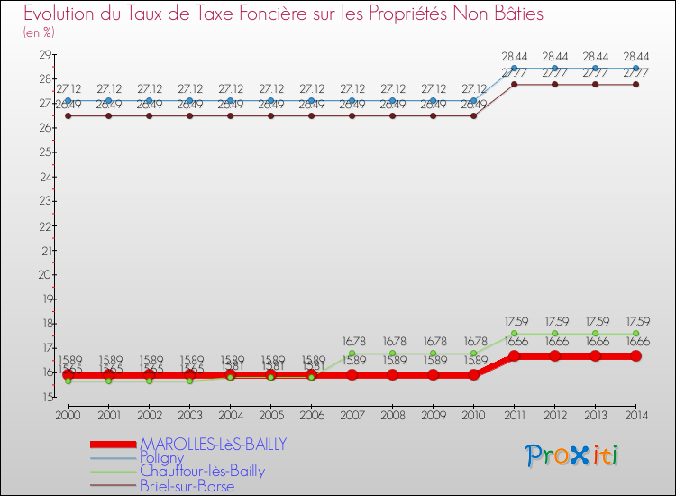 Evolution du taux de la taxe foncière sur les immeubles et terrains non batis pour MAROLLES-LèS-BAILLY et les communes proches de 2000 à 2014 Comparaison des taux de la taxe foncière sur les immeubles et terrains non batis pour MAROLLES-LèS-BAILLY et les communes voisines de 2000 à 2014