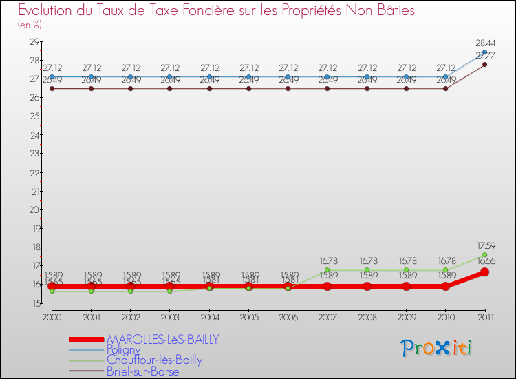 Evolution du taux de la taxe foncière sur les immeubles et terrains non batis pour MAROLLES-LèS-BAILLY et les communes proches Comparaison des taux de la taxe foncière sur les immeubles et terrains non batis pour MAROLLES-LèS-BAILLY et les communes voisines