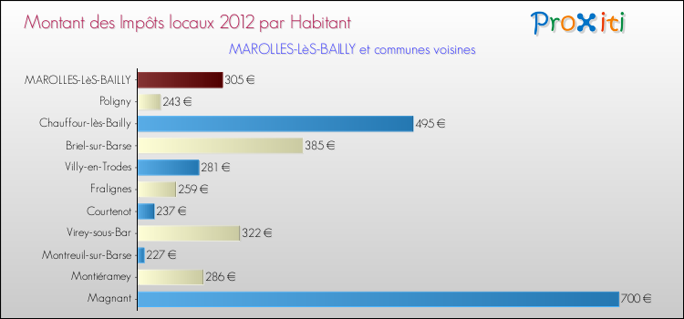Montant des impôts locaux par Habitant pour MAROLLES-LèS-BAILLY et les communes proches Comparaison des impôts locaux par habitant pour MAROLLES-LèS-BAILLY et les communes voisines