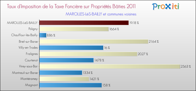 Taux d'imposition de la taxe foncière sur le bati 2011 pour MAROLLES-LèS-BAILLY et les communes proches Comparaison des taux d'imposition de la taxe foncière sur le bati 2011 pour MAROLLES-LèS-BAILLY et les communes voisines
