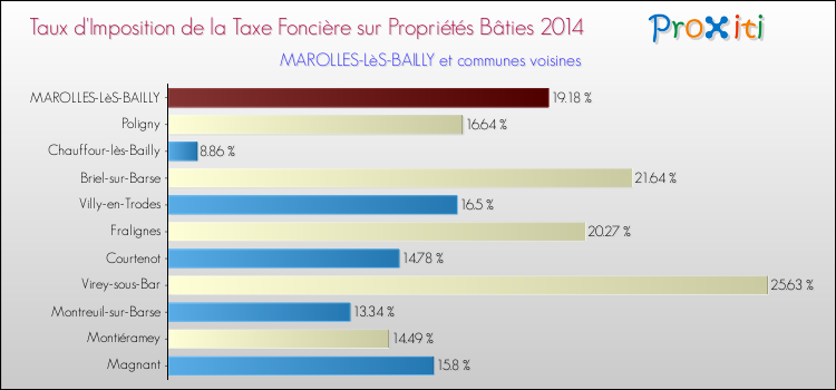 Taux d'imposition de la taxe foncière sur le bati 2014 pour MAROLLES-LèS-BAILLY et les communes proches Comparaison des taux d'imposition de la taxe foncière sur le bati 2014 pour MAROLLES-LèS-BAILLY et les communes voisines