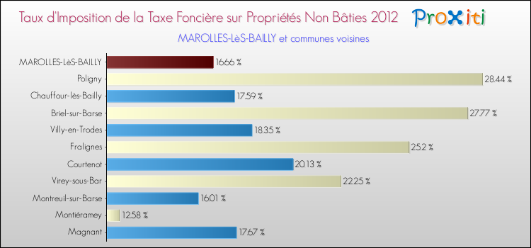 Taux d'imposition de la taxe foncière sur les immeubles et terrains non batis 2012 pour MAROLLES-LèS-BAILLY et les communes proches Comparaison des taux d'imposition de la taxe foncière sur les immeubles et terrains non batis 2012 pour MAROLLES-LèS-BAILLY et les communes voisines
